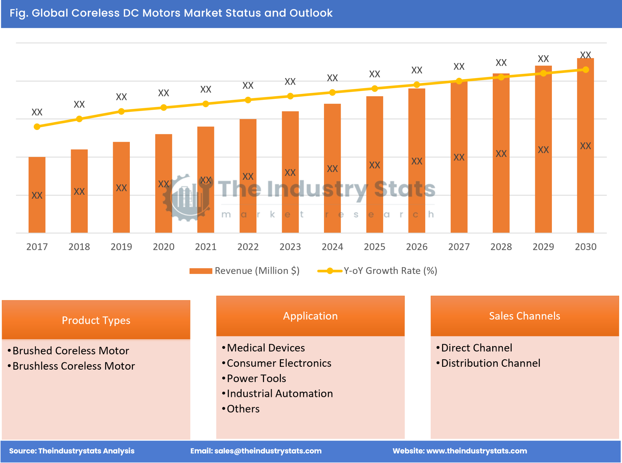 Coreless DC Motors Status & Outlook